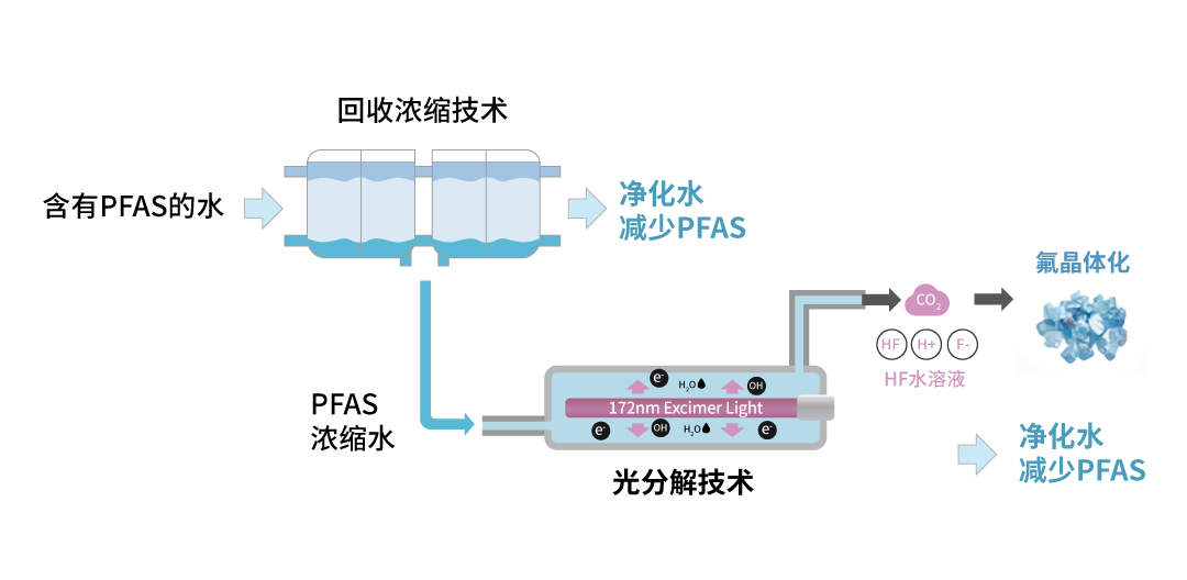 172nm准分子灯PFAS降解流程图 172nm准分子灯PFAS降解流程图