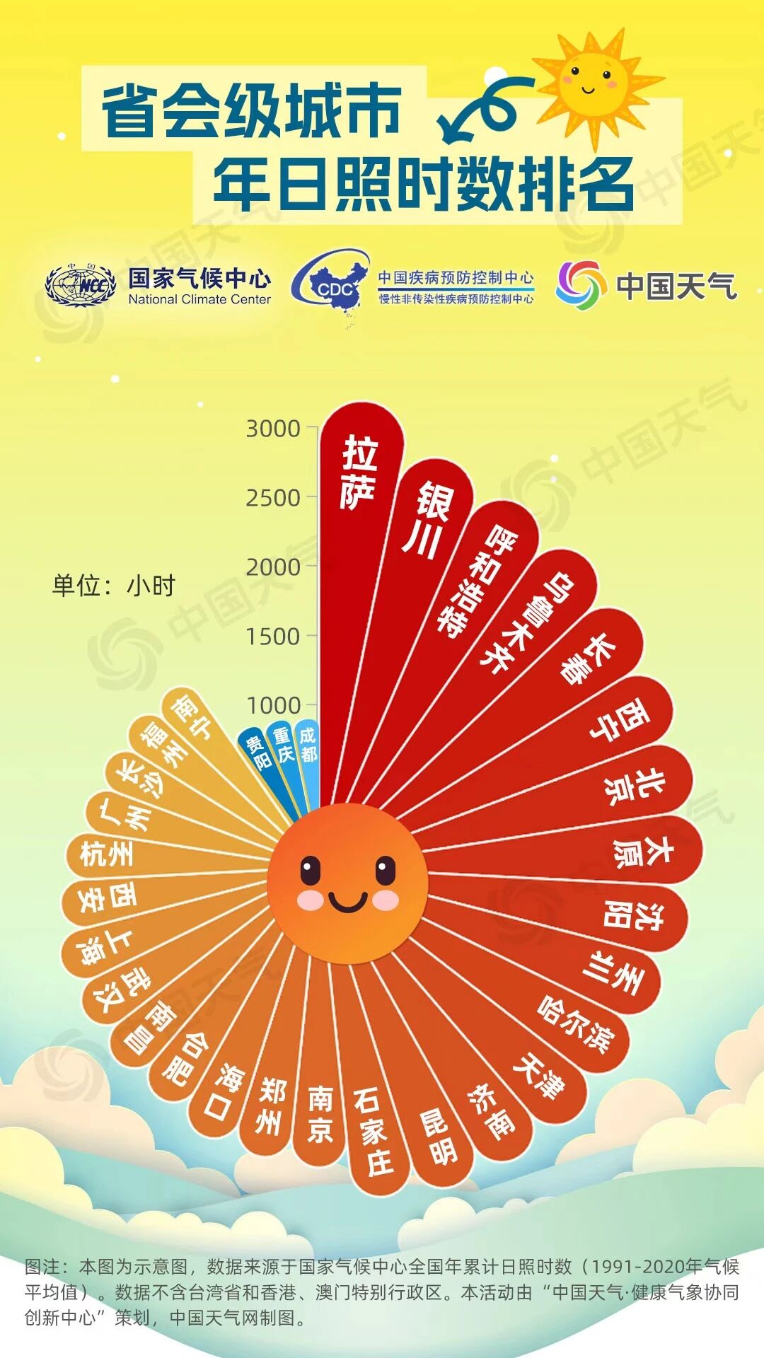 省会城市日照时长排名 省会城市日照时长排名