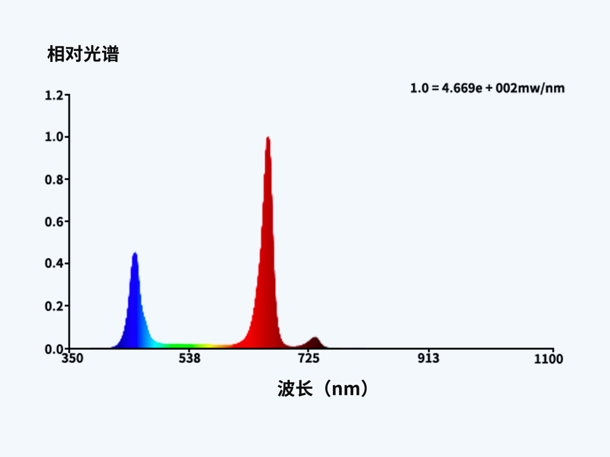 蓝莓生长灯光谱图