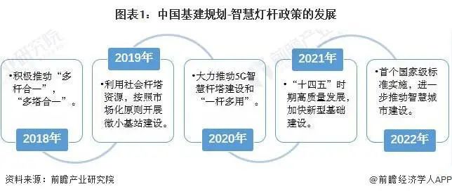 图表1中国基建规划智慧灯杆政策的发展