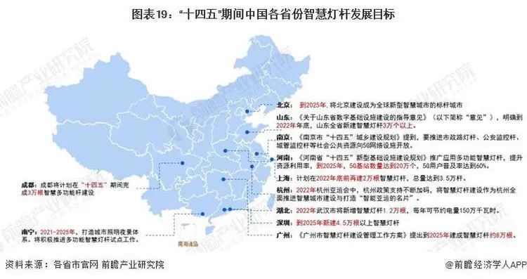 图表19十四五期间中国各省份智慧灯杆发展目标