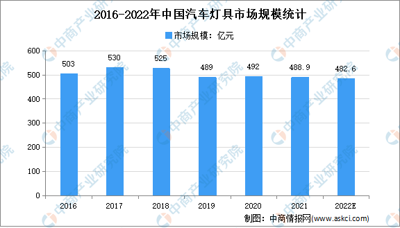 2016-2022年中国汽车灯具市场规模统计