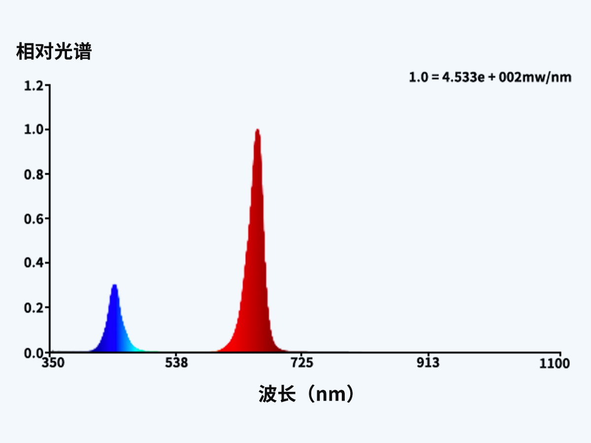 蓝莓结果补光灯光谱图