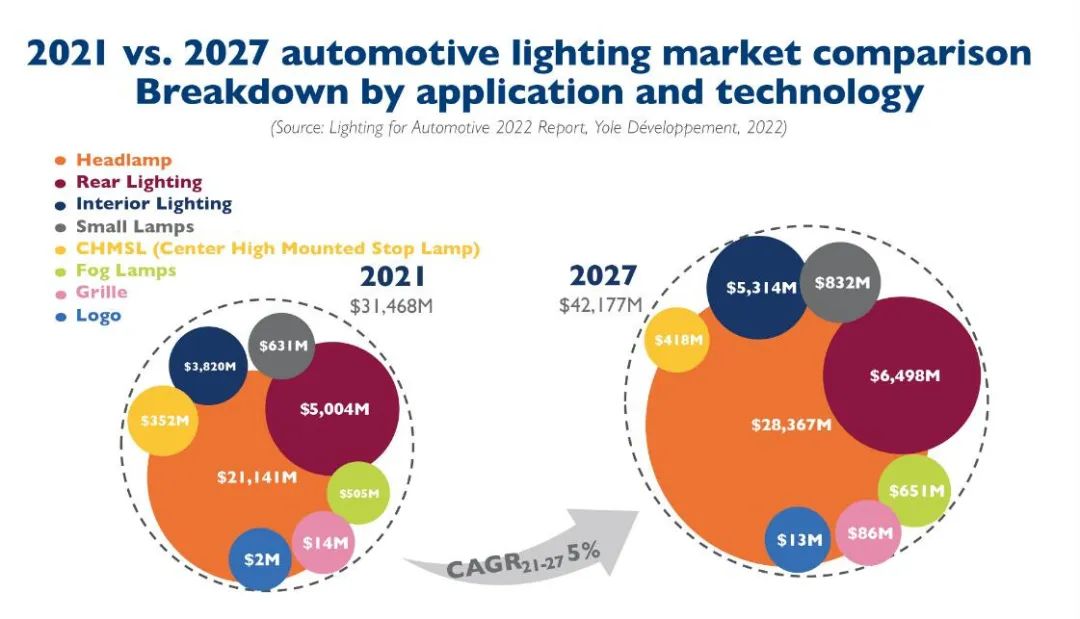 2021年至2027年间的汽车照明市场复合年增长率