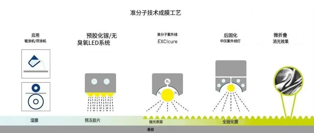 准分子成膜工艺