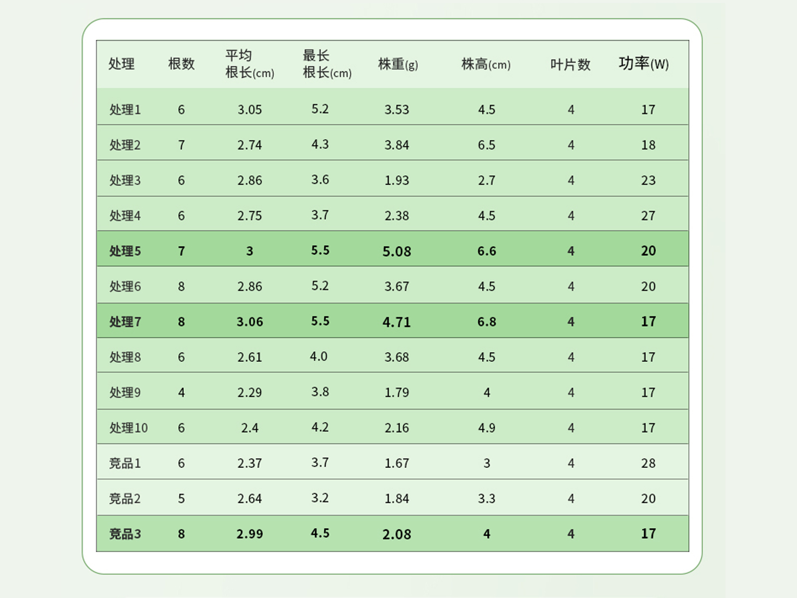 蝴蝶兰组培育苗补光实验生长数据