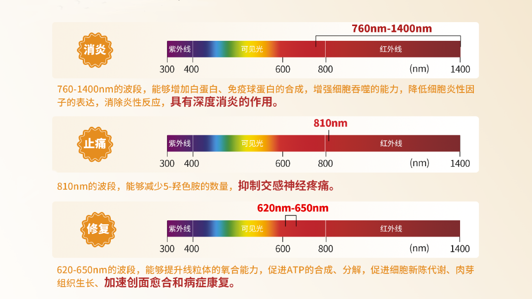 红光+超激光+近红外光，消炎+止痛+促进愈合协调作用
